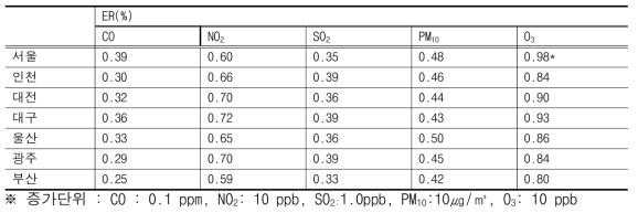 대기오염도 단위 증가에 따른 초과위험도(ER: Excess Risk, %)(65세 이상)