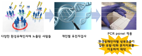 환경유해인자별 상부호흡기 질환 유전자 검사