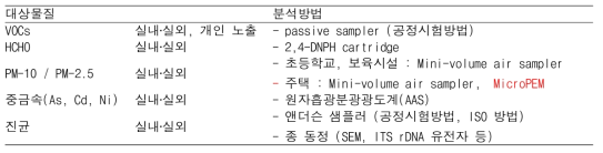 환경유해물질 실내외 분석 방법