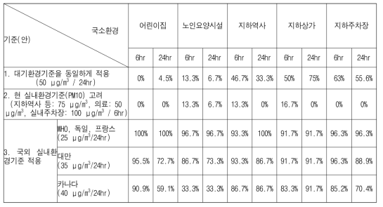 초미세먼지(PM2.5) 기준(안)에 따른 초과율 분석의 예