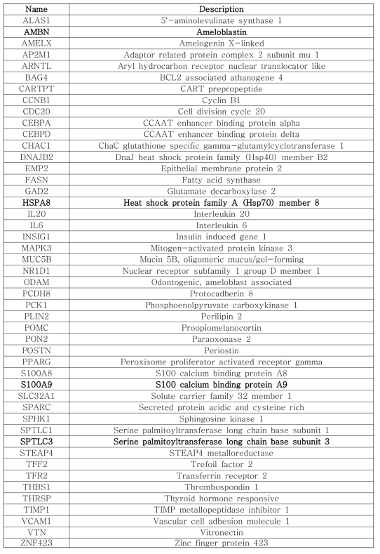 동물 모델 기반 상부호흡기 유래 염증성 질환 유발·악화 분자적 네트워크 상 저발현된 유전자군