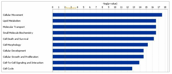 세포모델 및 동물모델 기반 상부호흡기 유래 염증성 질환 유발·악화 연관 Molecular and cellular function 영향 심화 분석 결과