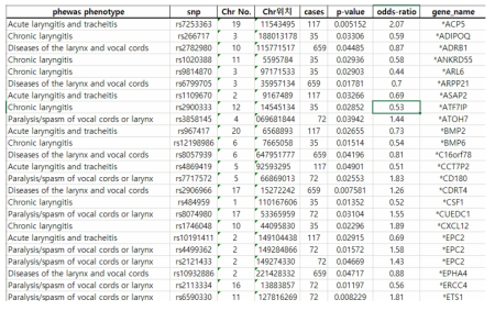 PheWAS 데이터베이스 내 후두염 관련 SNP 목록 및 정보 중 일부