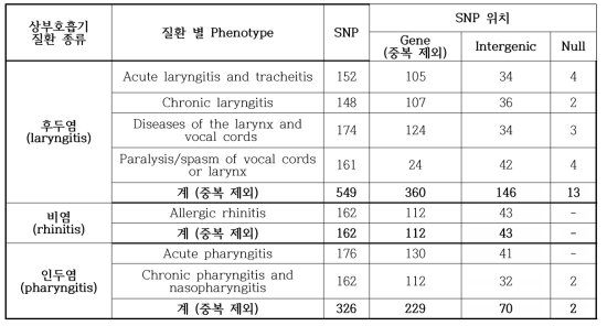 PheWAS 분석을 통해 얻은 상부 호흡기 질환 연관 SNP 정보