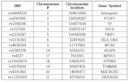 후두염, 비염, 인두염에서 공통적으로 나타난 SNP 목록