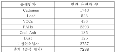 대기중 환경유해인자 연관 유전자 수