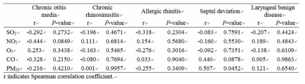 대기오염 수준과 ENT 발병률 사이의 상관계수