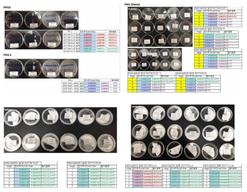 실내외 대기에서 미세먼지 (PM10, PM2.5, PM1)를 추출