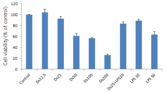 DEP 노출된 세포의 MTT assay를 통한 cell viability