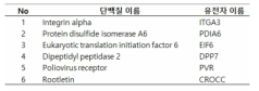 Secretome 분석을 통해 식별된 DEP 처리에 의해 과분비 되고 LPS 공처리에 의해 분비가 감소되는 단백질군