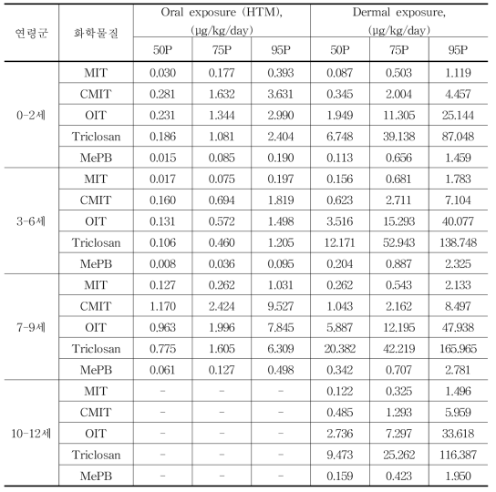 연령군에 따른 점토완구의 노출량 산출