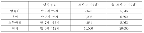 설문노출계수 조사 현황(여름/겨울 동일)