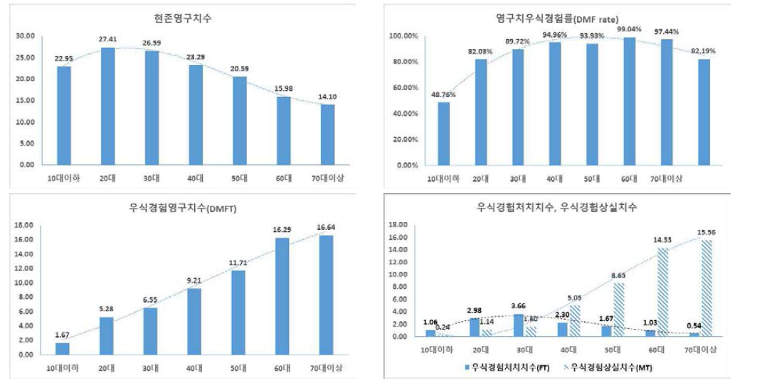 치과적 중증장애인의 구강건강상태