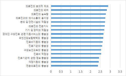 우리나라의 장애인 구강진료상황에 대한 인식