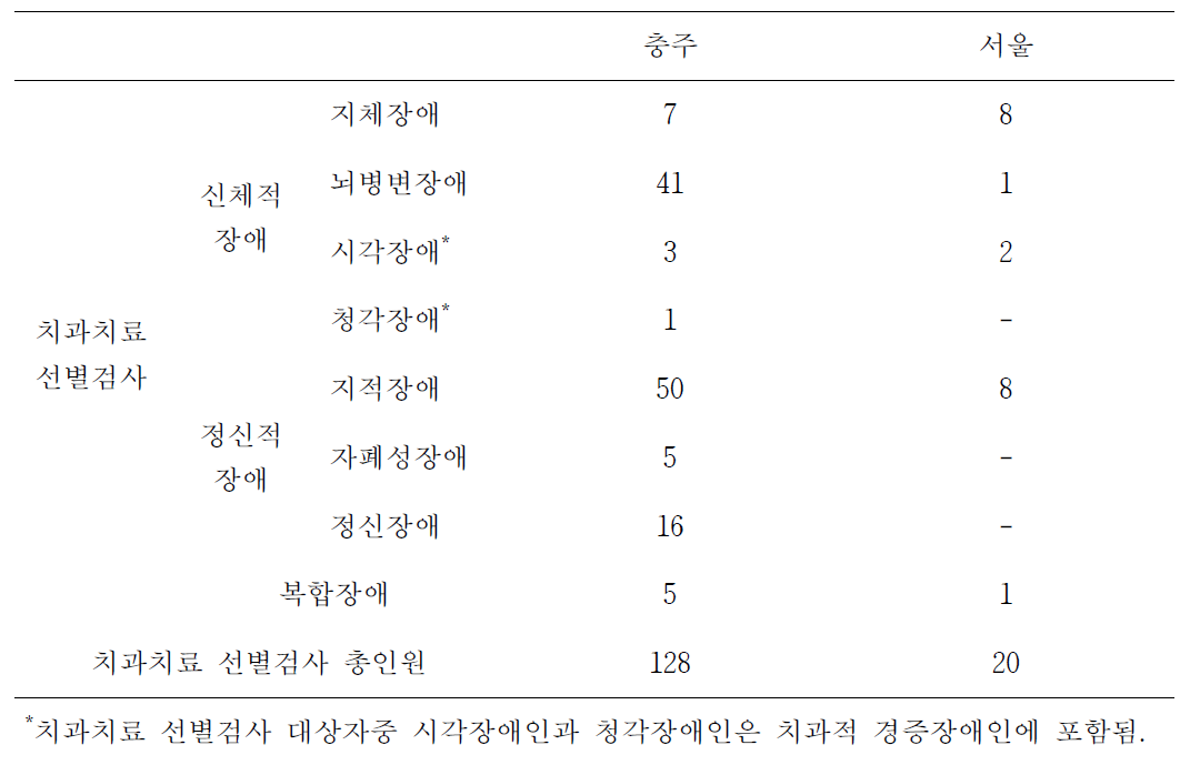 치과치료 선별검사 장애유형별 현황