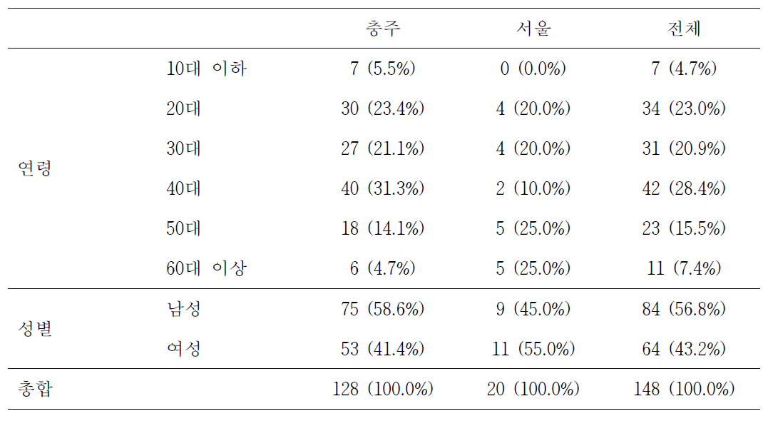 참여 장애인 연령 및 성별