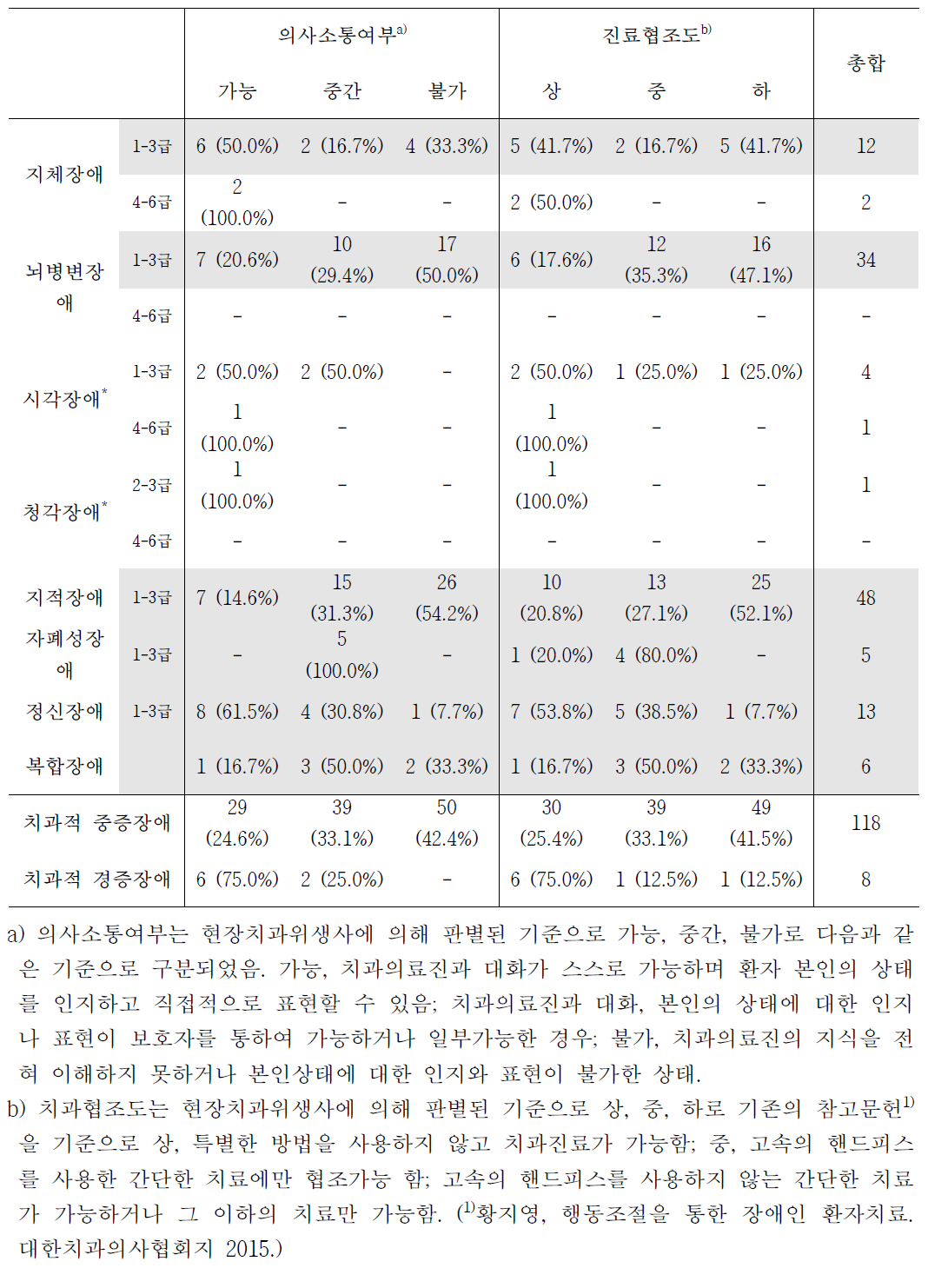 장애 유형 및 등급에 따른 의사소통여부, 치과치료 협조도 분류