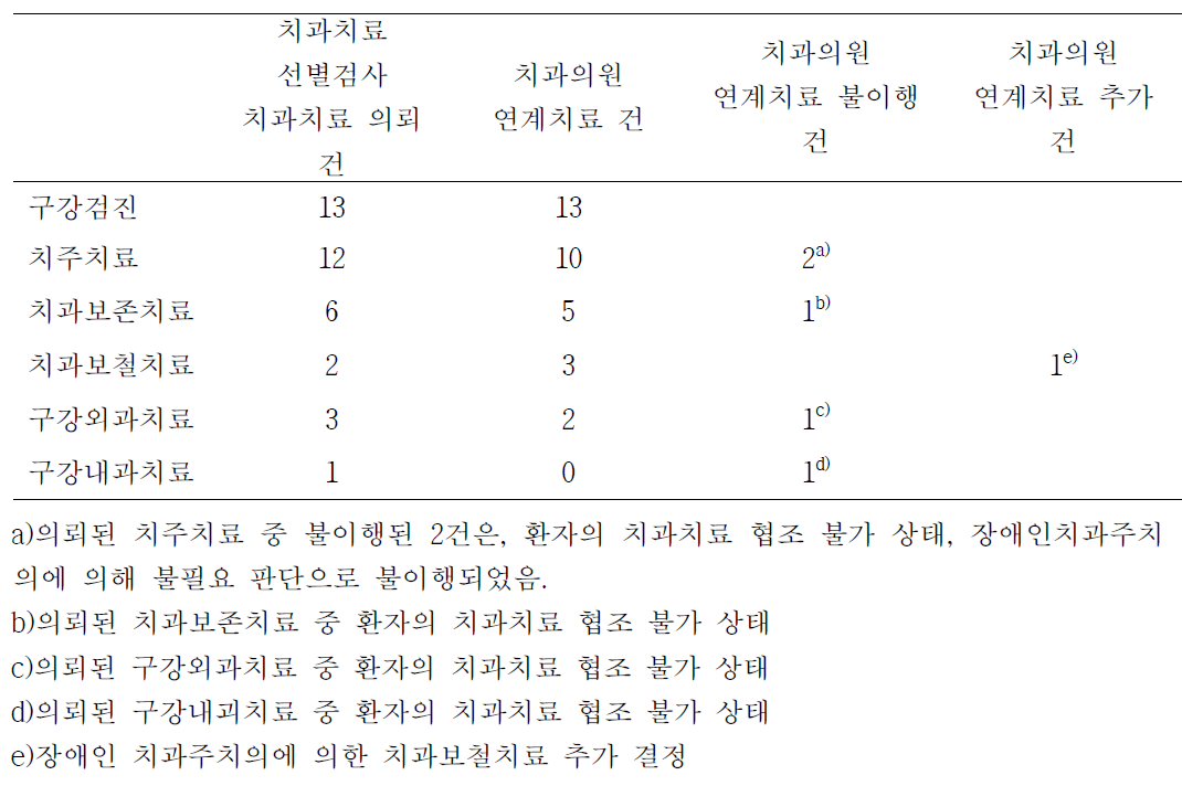 장애인 치과주치의 연계 치과치료 수행 내역