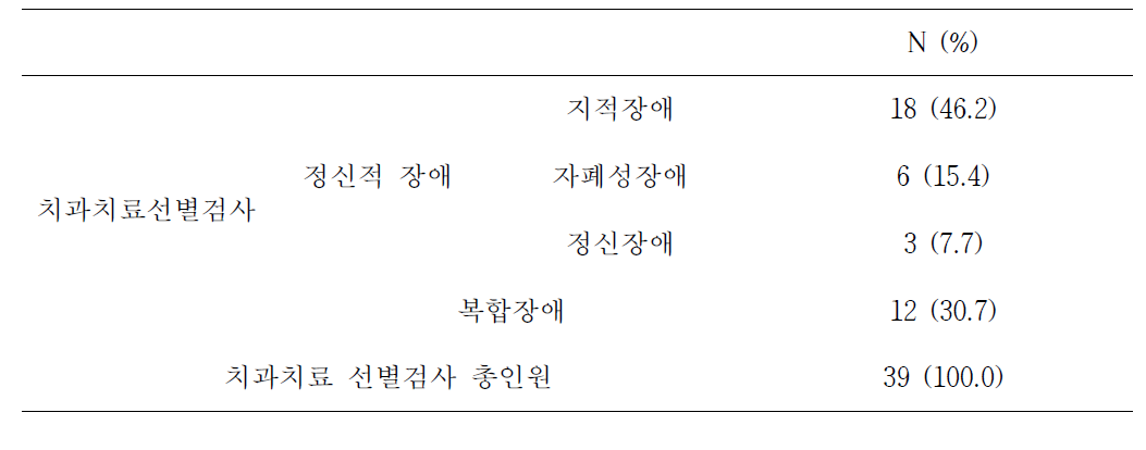 치과치료 선별검사 장애유형별 현황