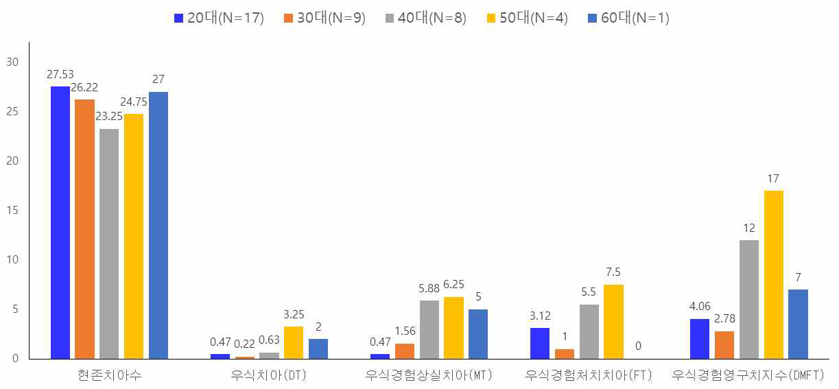 방문구강관리사업 대상자 초기 구강건강상태