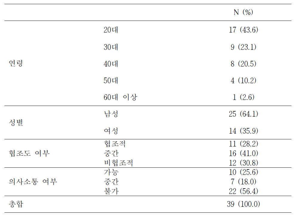 참여 장애인 연령 및 성별