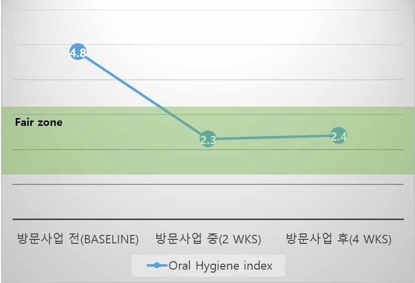 방문사업 전 중 후 간이구강환경지수 변화