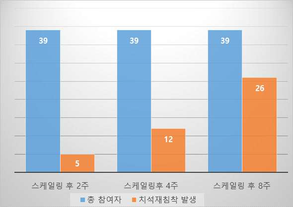 스케일링 처치 후 치석 재침착률