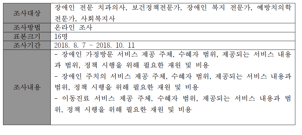 전문가 델파이 조사 개요