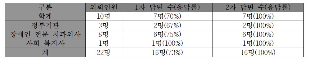 델파이조사 대상 현황 및 답변 수