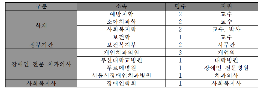 델파이조사 대상자 인적 사항