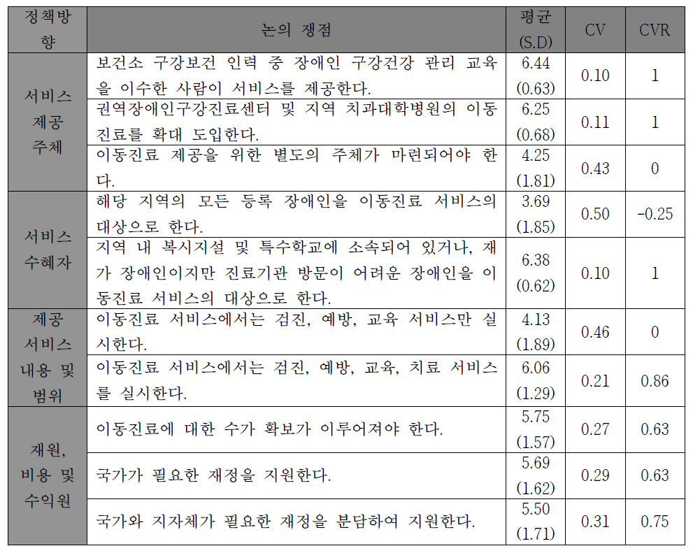 이동진료 서비스 결과