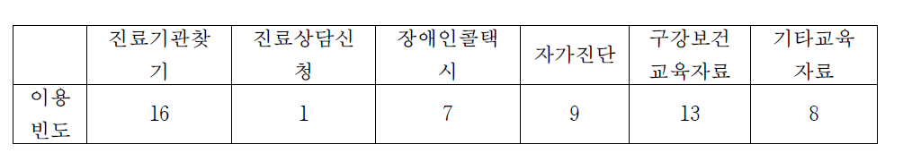 장애인구강건강코치 이용현황