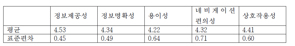 장애인 구강건강코치 만족도