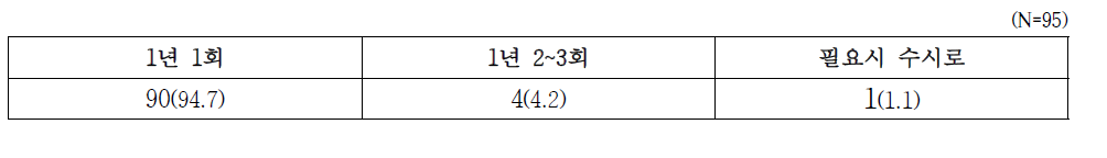 이동진료 서비스 이용 횟수