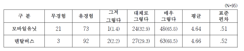 모바일 유닛과 덴탈버스를 이용한 이동진료 서비스 만족도