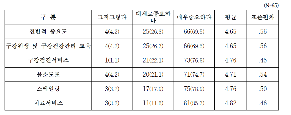 이동진료서비스의 중요성에 대한 인식