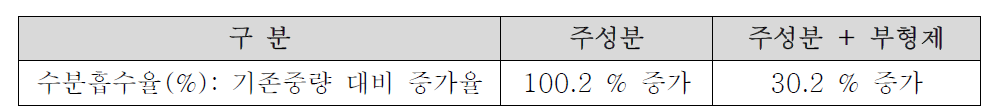 부형제 첨가에 따른 수분 흡수율 비교