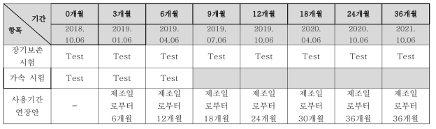 원료의약품 사용기간 연장 안