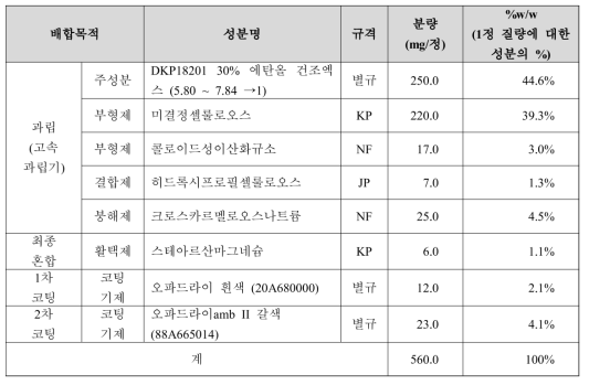 DKP18201 250mg 정 처방 및 그 분량