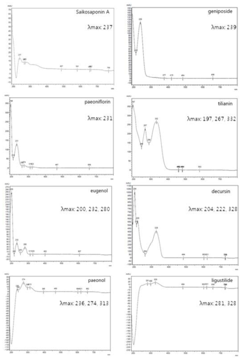 생약 지표성분 표준품의 자외부 흡수 스펙트럼 분석
