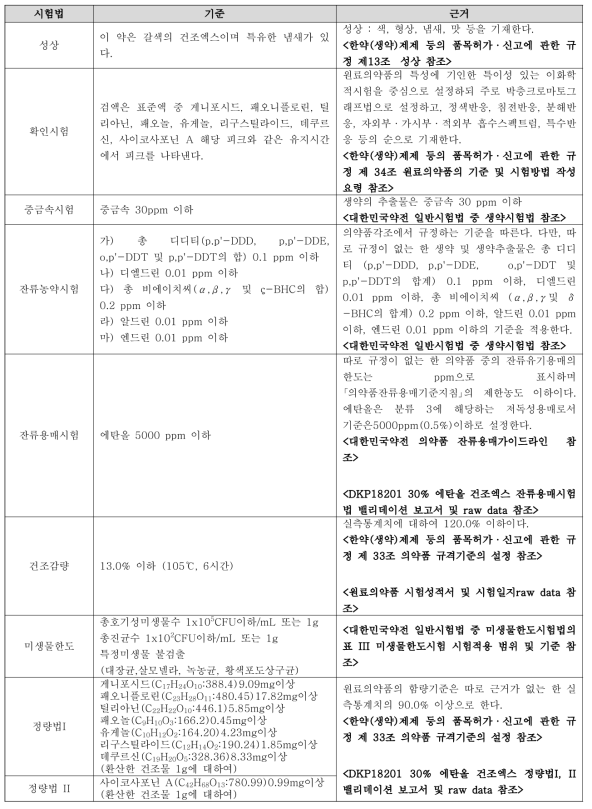 원료의약품 기준설정 근거