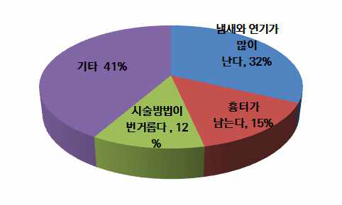 뜸 요법을 사용하지 않는 이유 국내 뜸요법 사용실태에 관한 표본조사 결과. 2010