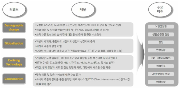 21세기 보건의료 분야에서의 주요한 4가지 트렌드와 7가지 이슈