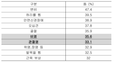 2013년 이후 통계청 한방의료이용 및 한약소비 실태조사 한방의료이용 및 한약소비 실태조사(상위 10위)