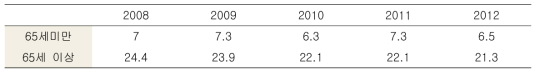 환자조사(2012) –보건복지부 및 한국보건사회연구원 외료기관 전체 외래환자 중 관절염 및 관절증 비율(%)