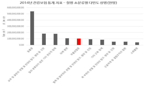 2014년 건강보험 통계 지표 - 질병 소분류별 다빈도 상병(한방)