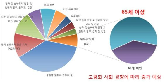 2014년 건강보험 통계지표 - 질병 소분류별 다빈도 상병(한방)