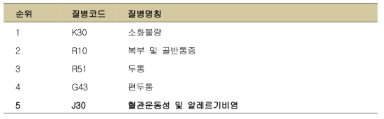 한의 다빈도 질환 - 2014년 심평원 한의(외래)자료 (근골격계 질환 제외)