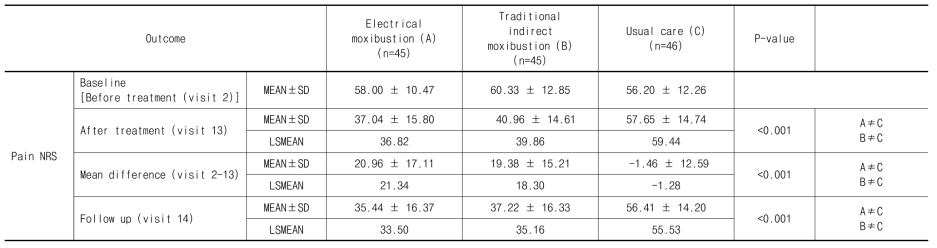 Comparison of primary outcome measure