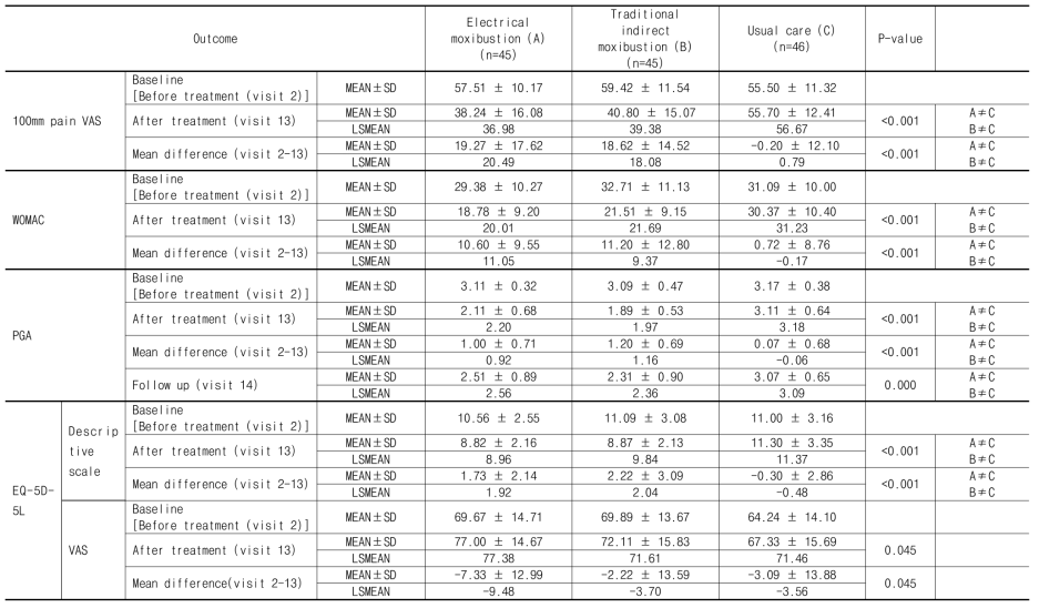 Comparison of second outcome measures; 100mm pain VAS, WOMAC, PGA, and 5Q-5D-5L